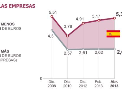 Las pymes pagan el doble por el crédito