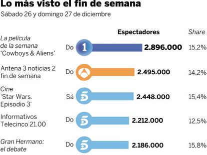 Audiencias del fin de semana