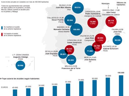 Sueldos de los alcaldes tras las elecciones