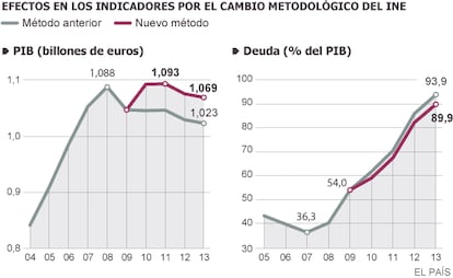 Fuente: INE y elaboración propia.