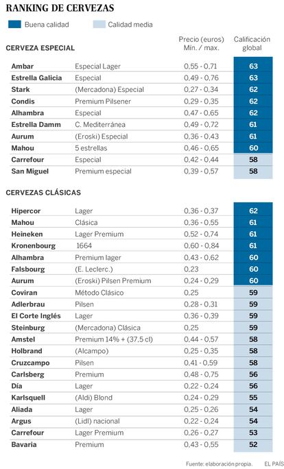 'Ranking' de las mejores cervezas de la OCU