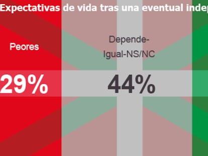 Una mayoría de vascos rechaza la independencia