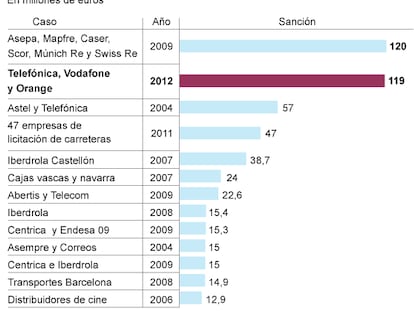 Fuente: Comisión Nacional de la Competencia.