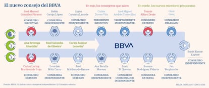 Consejo BBVA