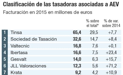 Clasificación de las tasadoras asociadas a AEV