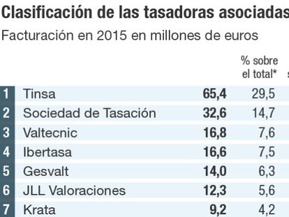 Las tasaciones para garantía hipotecaria se disparan un 19,7%