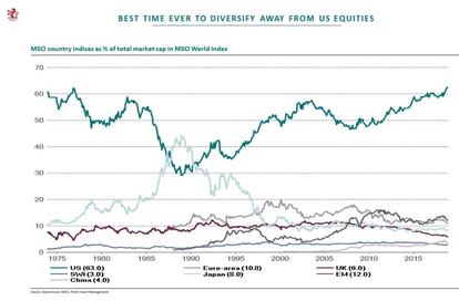 Mejor momento para diversificar fuera de EEUU