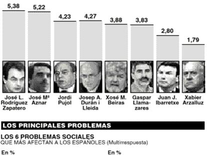 Barómetro del CIS