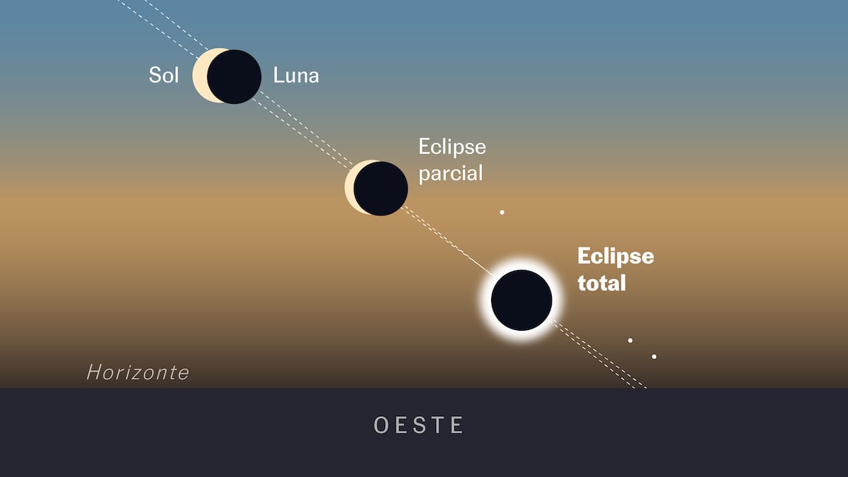 ¿Qué pasará cuando la Luna tape el Sol? En qué debes fijarte para apreciar el eclipse total