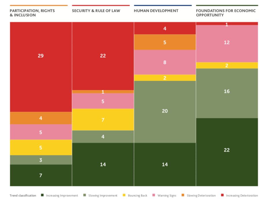 La tabla de los países africanos y su desarrollo en función de los cuatro parámetros del IIAG (participación y derechos, seguridad, desarrollo humano y economía), siendo el verde oscuro el que representa mayor progreso y el rojo un retroceso más significativo.