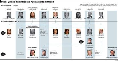 Crisis de Gobierno en el Ayuntamiento de Madrid.