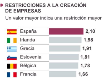 Fuente: OCDE.