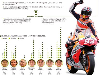 La temporada de Marc Márquez