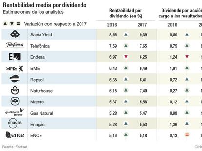 Los valores con una rentabilidad por dividendo superior del 5%