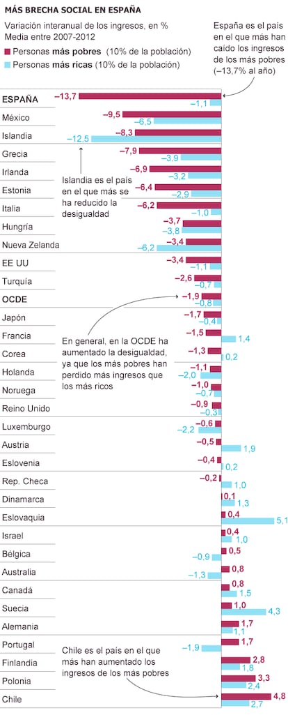 Fuente: OCDE.