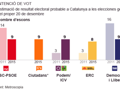 El 60% dels catalans rebutja el pla de Mas de “desconnexió” amb Espanya