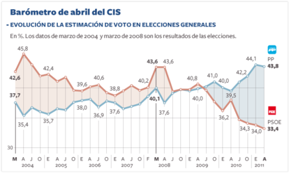 Intención de voto estimada por el CIS de los dos principales partidos