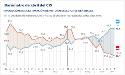 Intención de voto estimada por el CIS de los dos principales partidos