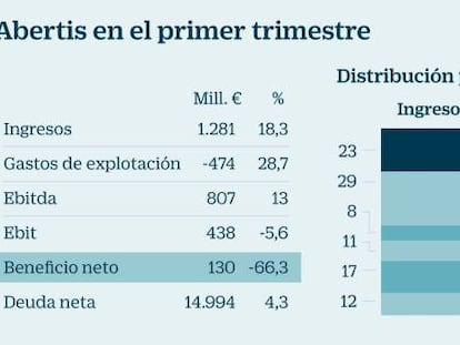 Abertis gana 130 millones a marzo y eleva ingresos el 18%