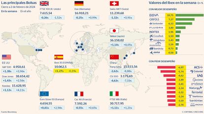 Las principales Bolsas a 2 de febrero de 2024