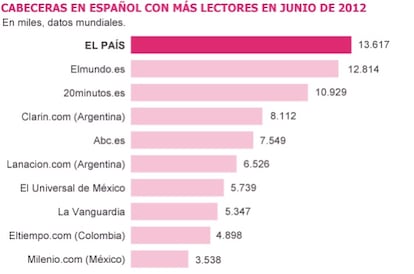 Fuente: Elaboración propio a partir de datos proporcionados por comScore.