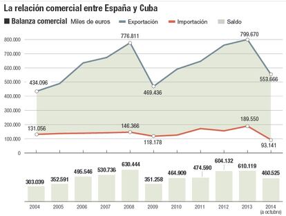 Relaciones comerciales entre España y Cuba