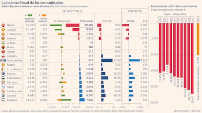 Saldo fiscal Cataluña