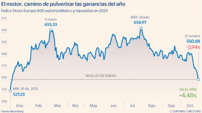 Índice Stoxx Europe 600 automovilístico y repuestos