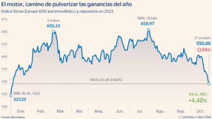 El sector del motor, el peor de la semana con una caída del 4,25%