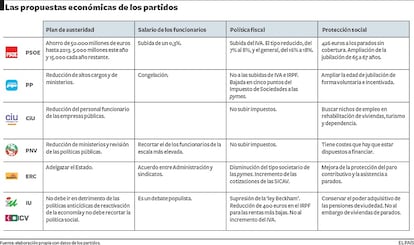 Los diferentes grupos parlamentarios defenderán hoy sus medidas en el Pleno del Congreso.