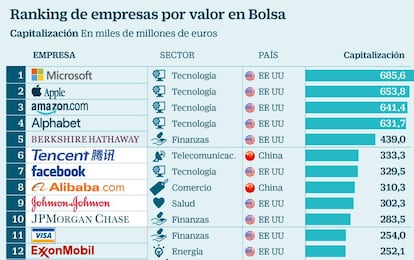 Ranking de las empresas por valor en Bolsa