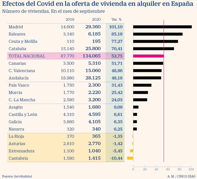 Vivienda La oferta de inmuebles en alquiler se dispara un 50% en la ...