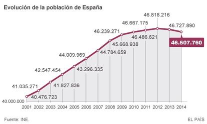 Gráfico de la evolución de la población de España.