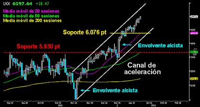 ASÍ SE SUBE EN BOLSA. El Footsie inglés está dando una lección de como se debe subir en un gráfico después de romper resistencias. Dos robustas y extensas envolventes alcistas levantan el vuelo en el selectivo británico. La segunda perfora con fuerza la resistencia de los 5.930/6.000. La ofensiva no correrá riesgos en las próximas sesiones, mientras no se pierda la directriz inferior del canal sobre los 6.076 puntos, junto a la media móvil de las 20 sesiones. Por debajo, la antigua resistencia debería funcionar como soporte llegados a ese punto en una corrección. ASÍ SE SUBE EN BOLSA