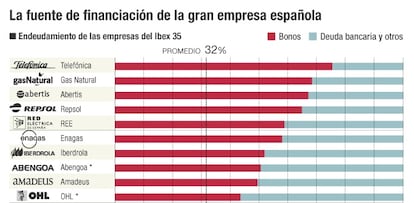 Financiación empresas Ibex