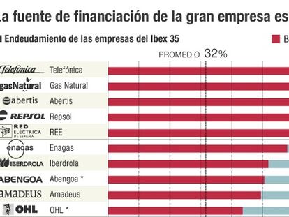 El Ibex 35 aún depende al 68% de la financiación bancaria