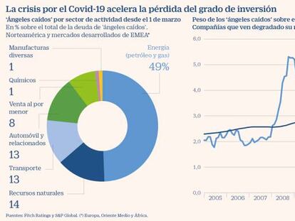 La deuda que pierde el grado de inversión supera ya los 267.000 millones