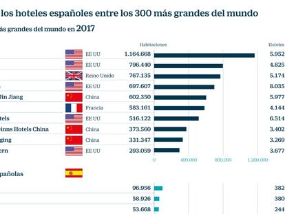 Los grupos españoles rompen por primera vez la barrera de los 2.000 hoteles en el mundo