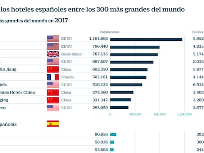 Los grupos españoles rompen por primera vez la barrera de los 2.000 hoteles en el mundo