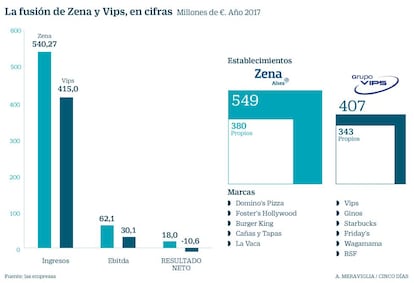 Fusión de Zena y vips