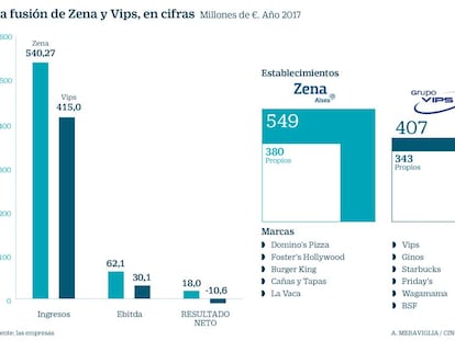 Zena Alsea cuenta con cerrar la compra de Vips antes de que acabe el año