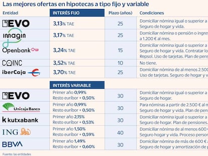 Hipotecas en 2023: más variables, menos fijas y auge de las mixtas