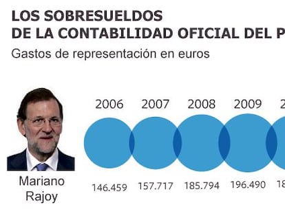 El PSOE traslada a Ruz la sentencia que ratifica los sobresueldos de Aznar