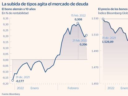 El alza de rendimientos atrae el interés inversor por la deuda soberana