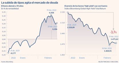 La subida de tipos agita el mercado de deuda