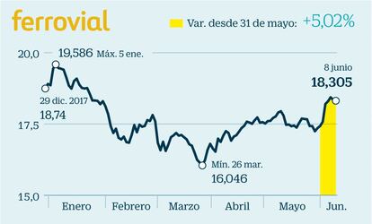 Goldman Sachs incluye a Ferrovial en su lista de valores preferidos. Los expertos del banco creen que la compañía lleva rezagada en Bolsa desde el cuarto trimestre de 2015 por las bajas ganancias en sus divisiones de servicios y construcción. Creen que ha llegado el momento de aprovechar este descuento para lo que aconsejan comprar títulos. Esta ha sido la razón que ha impulsado las acciones de la compañía en las últimas sesiones, periodo en el que avanza un 5%. El valor se beneficia también del visto bueno dado por el Gobierno británico para ampliar Heathrow.