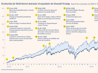 Trump dejará tras de sí cuatro años de máximos en Wall Street