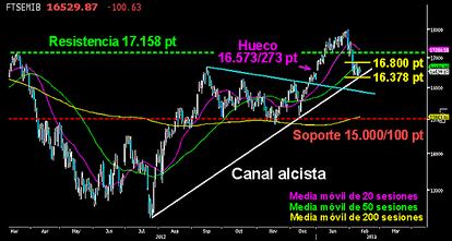 El selectivo italiano lucha por mantener el canal alcista desarrollado desde el verano pasado. Si los bajistas consiguen perforar los 16.273 puntos, abrirían la caja de los truenos en su gráfico. Su ofensiva podría volver a tomar fuerza en busca de los 15.800 puntos, junto al soporte decreciente de la rotura de primeros de año. Por debajo de ese nivel, los mínimos del último impulso sobre los 15.000/100 puntos. Las legiones del César deben atacar sin más dilación. EL Cæpermil;SAR EN LA CUERDA FLOJA