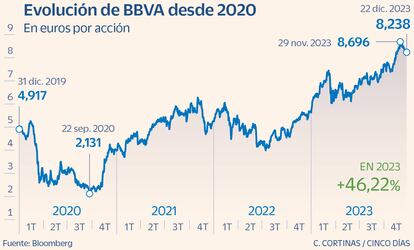 Evolución de BBVA en 2023