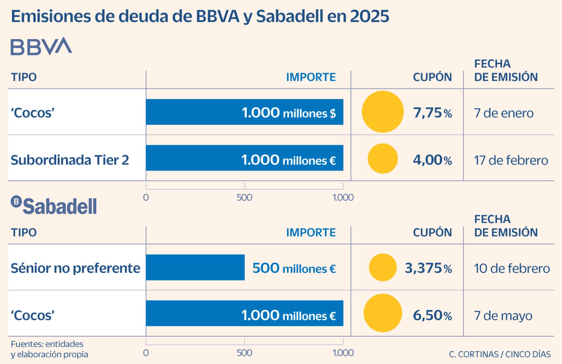 La opa reduce al mínimo las emisiones de deuda del BBVA y el Sabadell ...